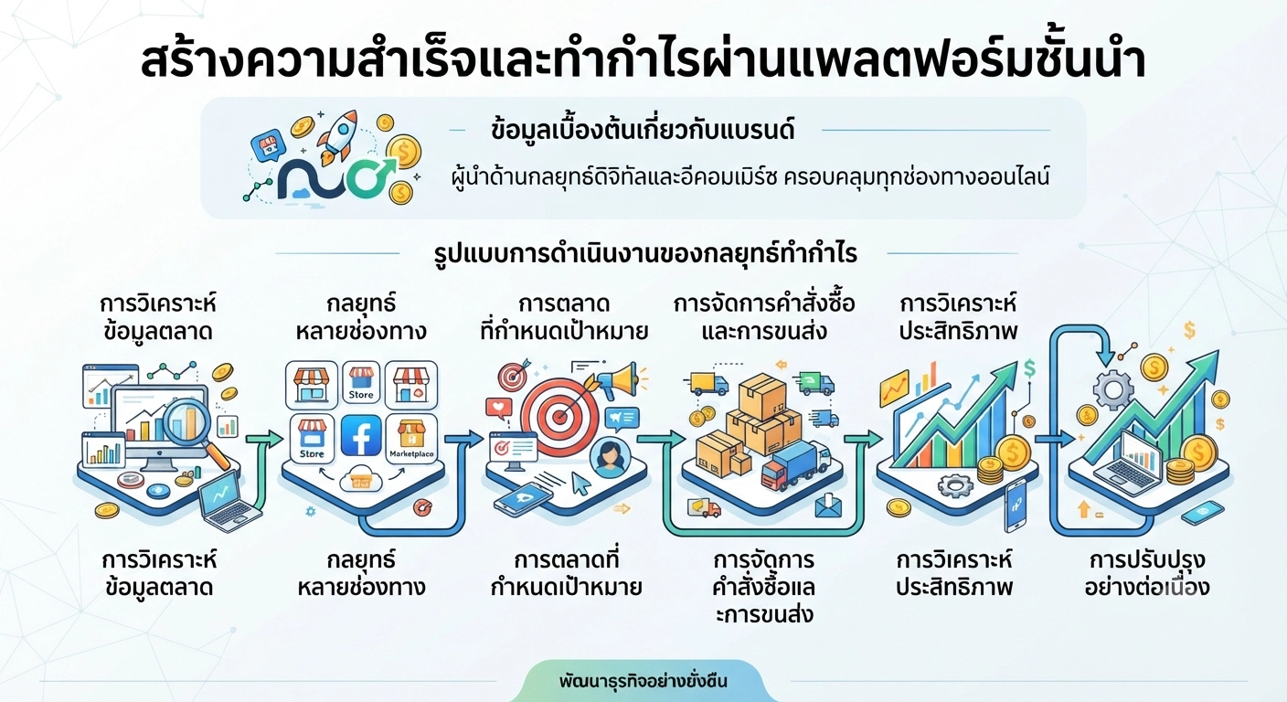 กลยุทธ์ทำกำไรผ่านแพลตฟอร์มชั้นนำ